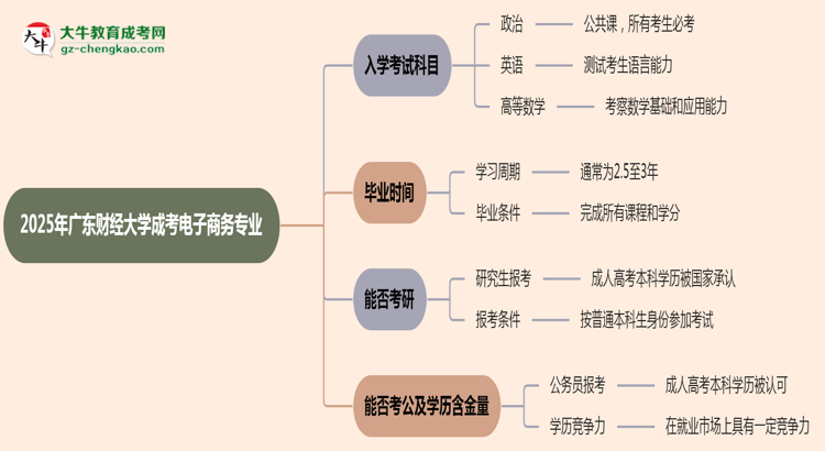 【詳解】2025年廣東財經大學成考電子商務專業(yè)入學考試科目有哪些？