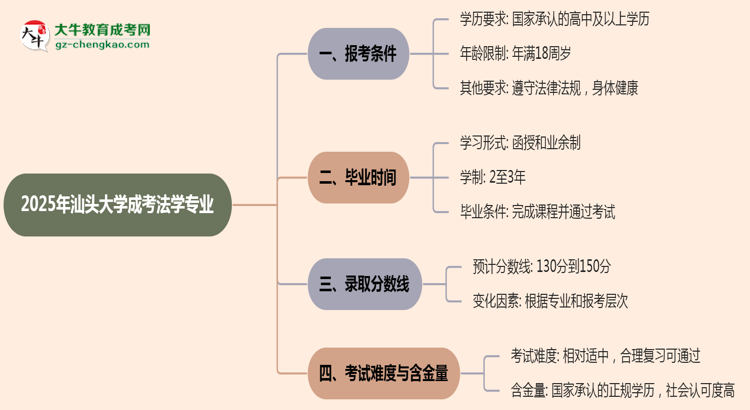 汕頭大學(xué)2025年成考法學(xué)專業(yè)報(bào)考條件是什么