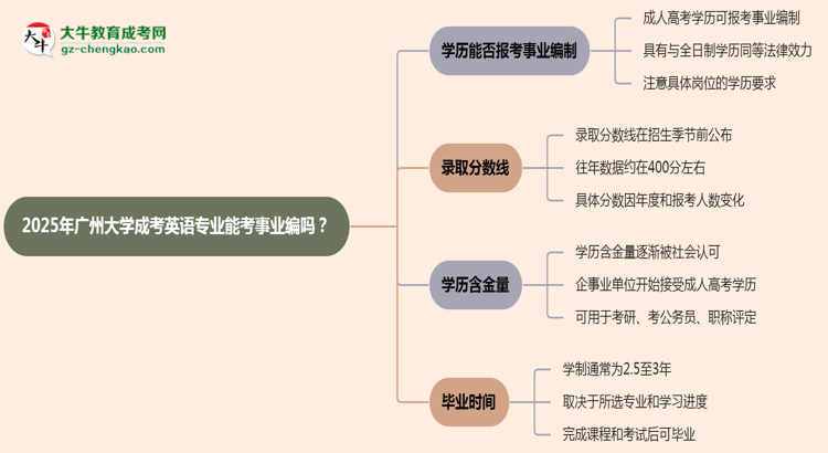 2025年廣州大學成考英語專業(yè)能考事業(yè)編嗎？