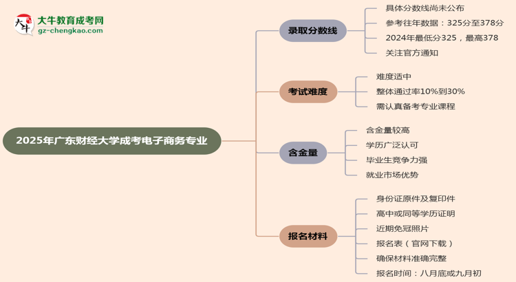 2025年廣東財(cái)經(jīng)大學(xué)成考電子商務(wù)專業(yè)錄取分?jǐn)?shù)線是多少？