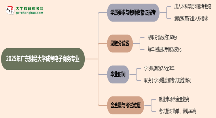 【圖文】2025年廣東財經(jīng)大學(xué)成考電子商務(wù)專業(yè)學(xué)歷能報考教資嗎？