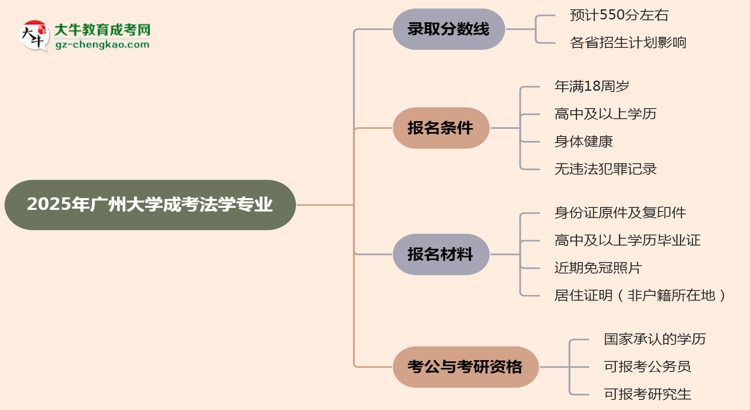 2025年廣州大學成考法學專業(yè)錄取分數(shù)線是多少？