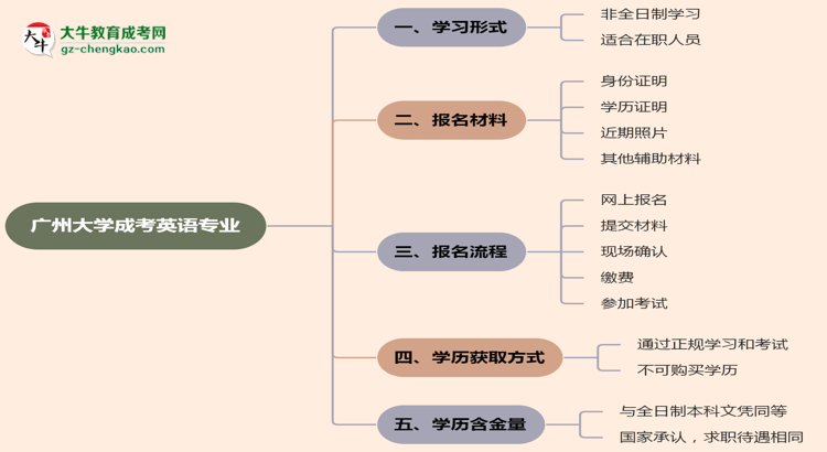 【重磅】廣州大學成考英語專業(yè)是全日制的嗎？（2025最新）