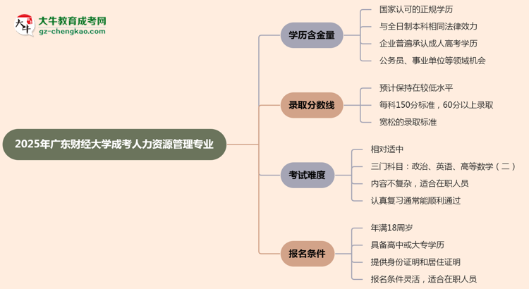 2025年廣東財經(jīng)大學成考人力資源管理專業(yè)學歷的含金量怎么樣？思維導圖