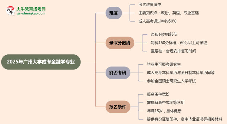 2025年廣州大學成考金融學專業(yè)難不難？