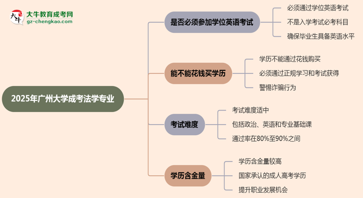 2025年廣州大學(xué)成考法學(xué)專業(yè)要考學(xué)位英語嗎？