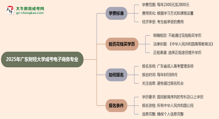 【重磅】2025年廣東財(cái)經(jīng)大學(xué)成考電子商務(wù)專業(yè)最新學(xué)費(fèi)標(biāo)準(zhǔn)多少