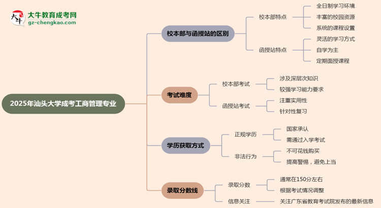 【答疑】汕頭大學(xué)2025年成考工商管理專業(yè)校本部和函授站哪個(gè)更好？