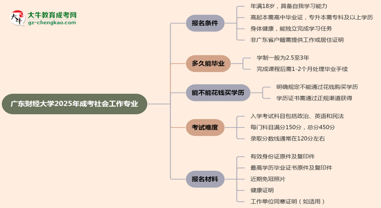 廣東財經(jīng)大學(xué)2025年成考社會工作專業(yè)報考條件是什么