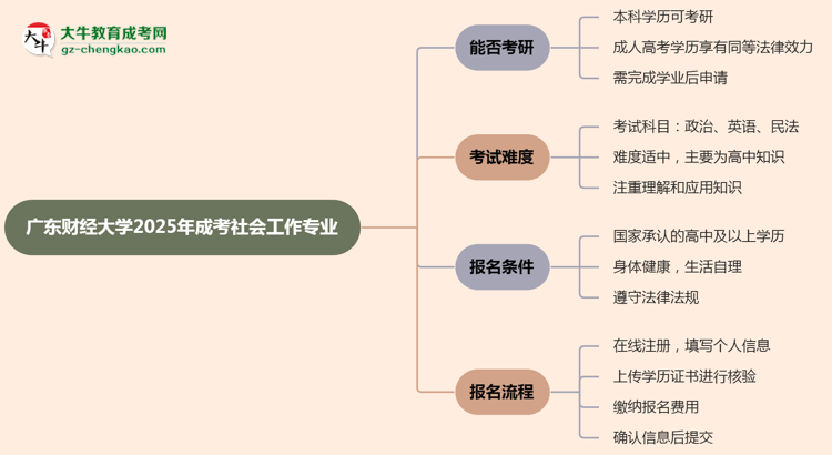 廣東財經(jīng)大學2025年成考社會工作專業(yè)能考研究生嗎？