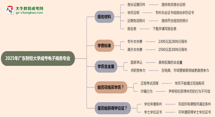 2025年廣東財經大學成考電子商務專業(yè)報名材料需要什么？