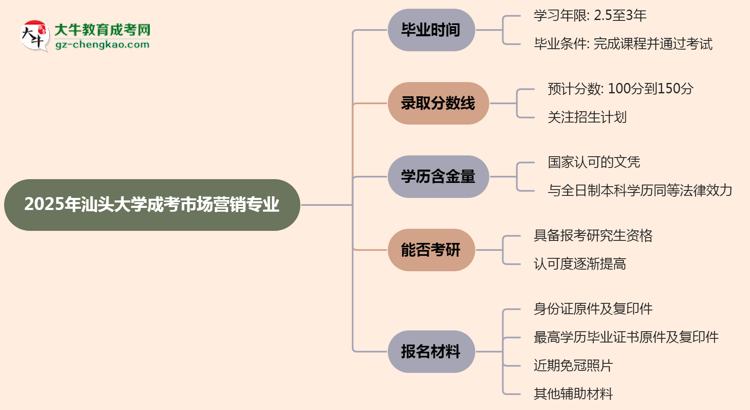 【重磅】汕頭大學成考市場營銷專業(yè)需多久完成并拿證？（2025年新）