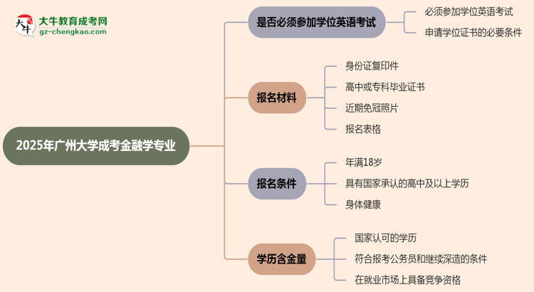 2025年廣州大學(xué)成考金融學(xué)專業(yè)要考學(xué)位英語嗎？