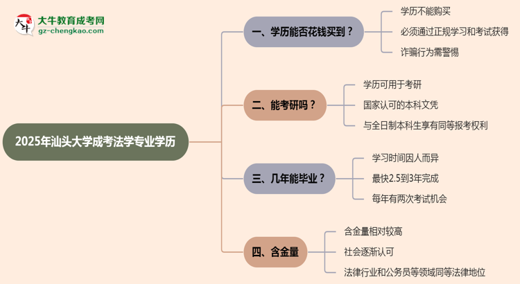 【圖文】2025年汕頭大學成考法學專業(yè)學歷花錢能買到嗎？