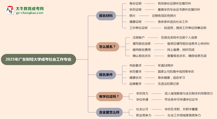 2025年廣東財經(jīng)大學成考社會工作專業(yè)報名材料需要什么？