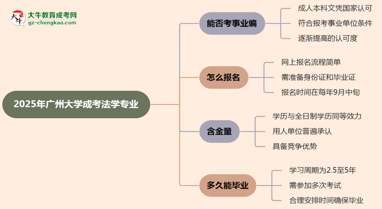 2025年廣州大學(xué)成考法學(xué)專業(yè)能考事業(yè)編嗎？