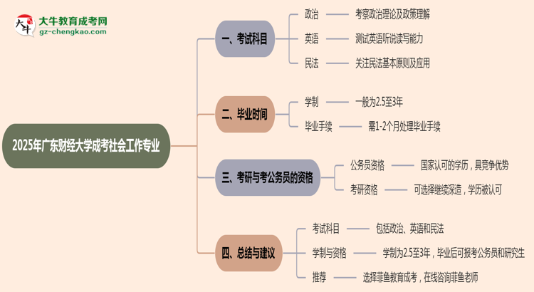 【詳解】2025年廣東財經(jīng)大學成考社會工作專業(yè)入學考試科目有哪些？