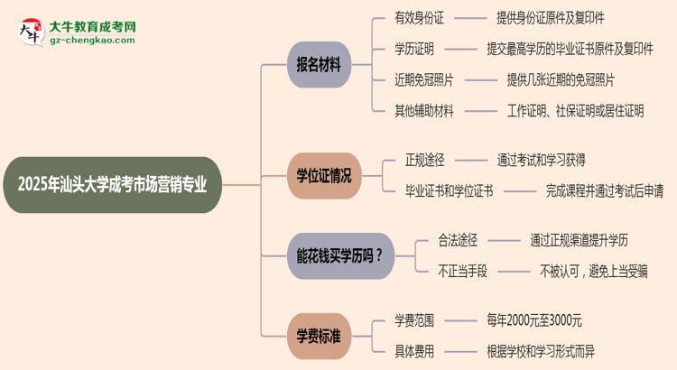 2025年汕頭大學(xué)成考市場營銷專業(yè)報名材料需要什么？