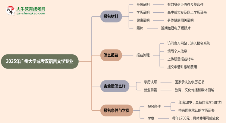 2025年廣州大學(xué)成考漢語(yǔ)言文學(xué)專業(yè)報(bào)名材料需要什么？