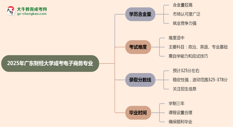 【科普】2025年廣東財經大學成考電子商務專業(yè)學歷的含金量怎么樣？