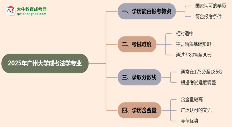 【圖文】2025年廣州大學(xué)成考法學(xué)專業(yè)學(xué)歷能報(bào)考教資嗎？