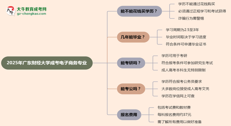 【圖文】2025年廣東財經大學成考電子商務專業(yè)學歷花錢能買到嗎？