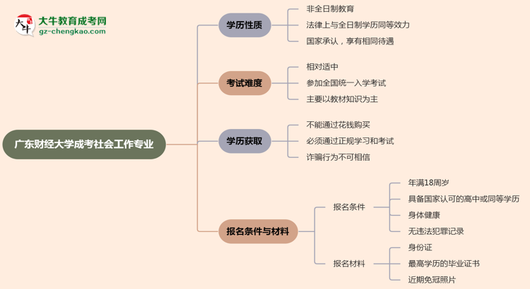 【重磅】廣東財(cái)經(jīng)大學(xué)成考社會(huì)工作專業(yè)是全日制的嗎？（2025最新）