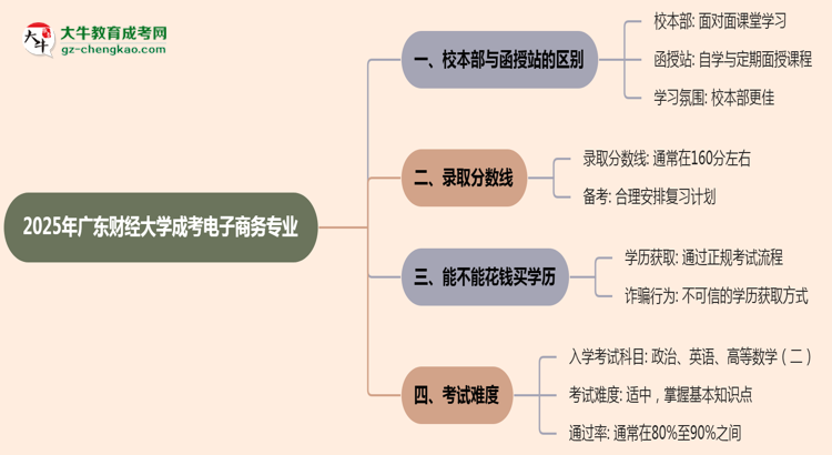 【答疑】廣東財(cái)經(jīng)大學(xué)2025年成考電子商務(wù)專業(yè)校本部和函授站哪個(gè)更好？