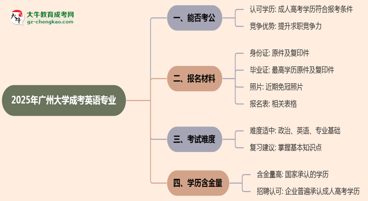 【圖文】廣州大學(xué)2025年成考英語專業(yè)學(xué)歷能考公嗎？