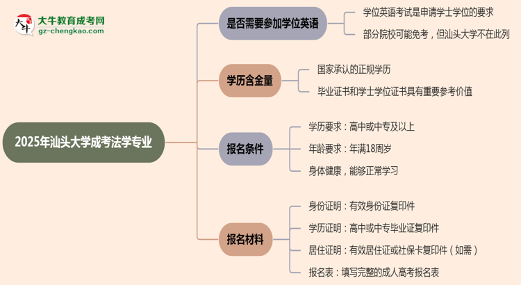 2025年汕頭大學(xué)成考法學(xué)專業(yè)要考學(xué)位英語嗎？