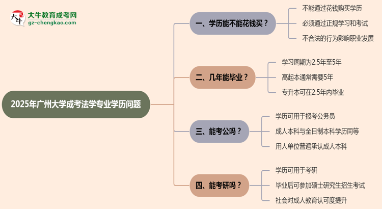 【圖文】2025年廣州大學(xué)成考法學(xué)專業(yè)學(xué)歷花錢能買到嗎？