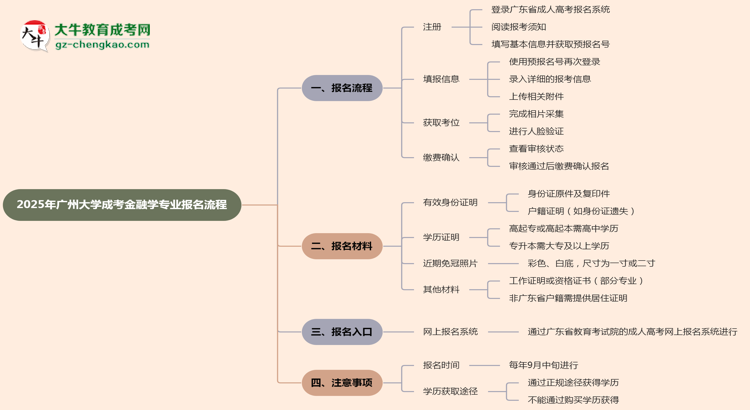 【保姆級】廣州大學成考金融學專業(yè)2025年報名流程