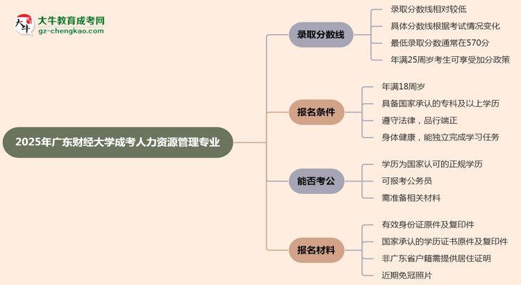 2025年廣東財(cái)經(jīng)大學(xué)成考人力資源管理專業(yè)錄取分?jǐn)?shù)線是多少？