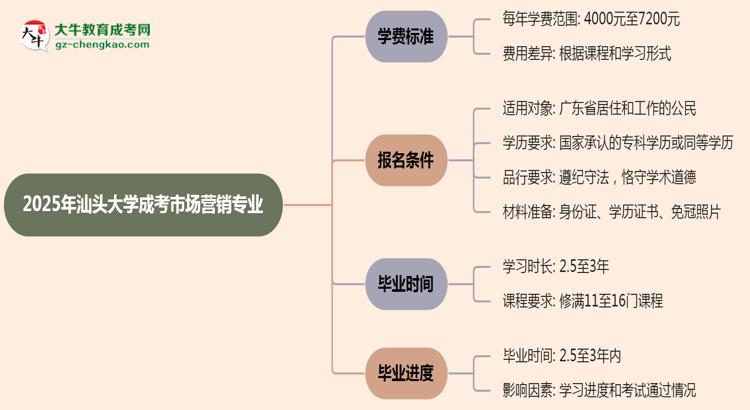 【重磅】2025年汕頭大學成考市場營銷專業(yè)最新學費標準多少