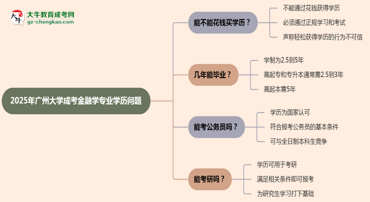 【圖文】2025年廣州大學成考金融學專業(yè)學歷花錢能買到嗎？