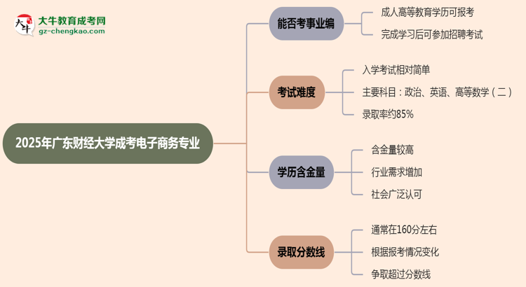 2025年廣東財經(jīng)大學(xué)成考電子商務(wù)專業(yè)能考事業(yè)編嗎？