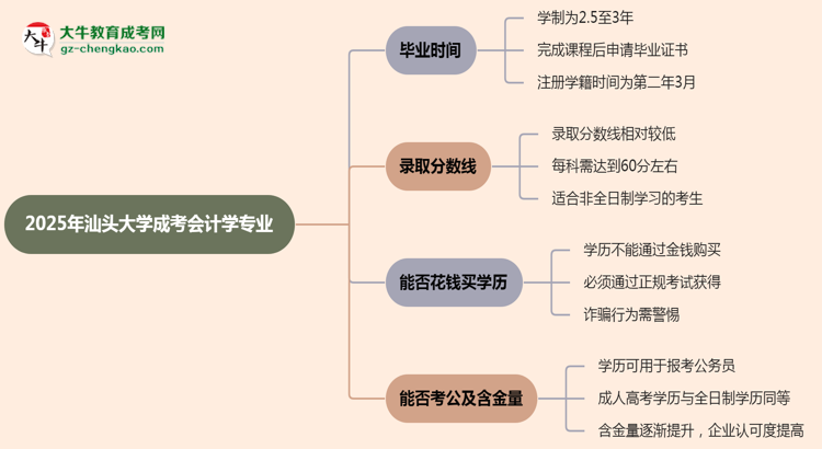 汕頭大學成考會計學專業(yè)需多久完成并拿證？（2025年新）思維導圖