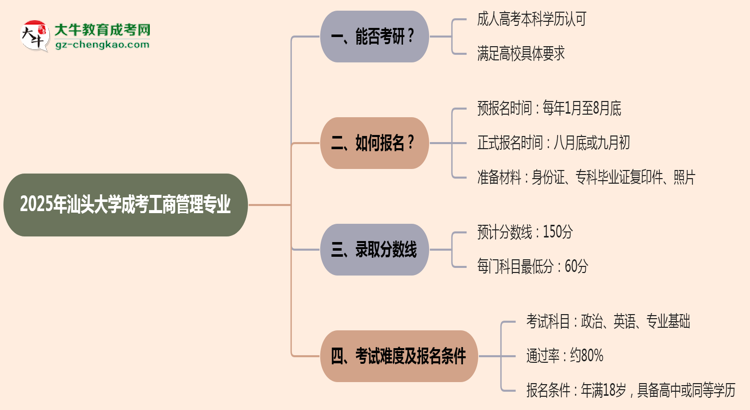 汕頭大學(xué)2025年成考工商管理專業(yè)能考研究生嗎？