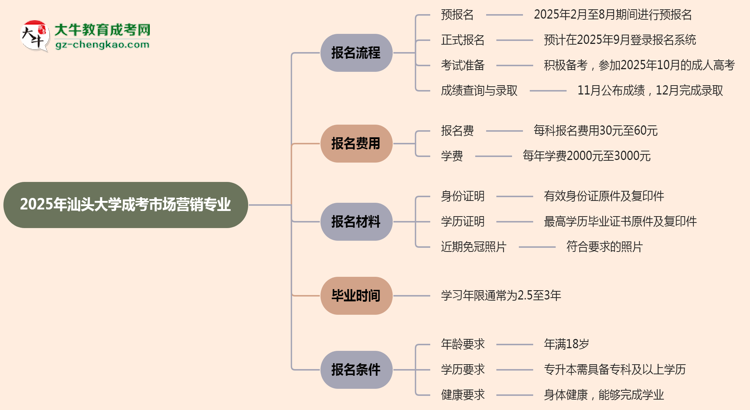 【保姆級】汕頭大學成考市場營銷專業(yè)2025年報名流程