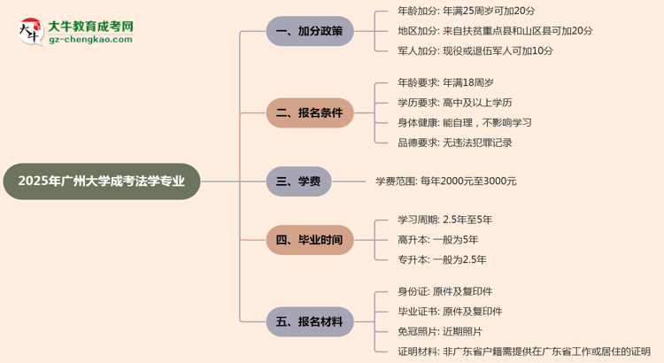 【重磅】2025年廣州大學(xué)成考法學(xué)專業(yè)最新加分政策及條件