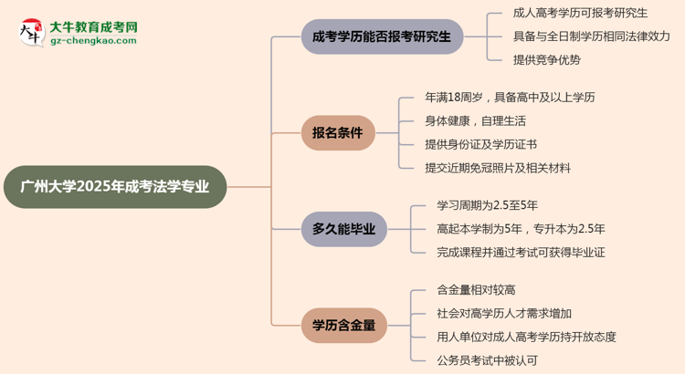 廣州大學(xué)2025年成考法學(xué)專業(yè)能考研究生嗎？