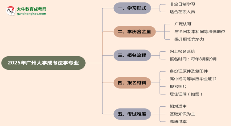 【重磅】廣州大學(xué)成考法學(xué)專業(yè)是全日制的嗎？（2025最新）