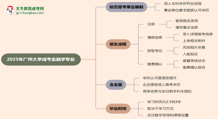 2025年廣州大學(xué)成考金融學(xué)專業(yè)能考事業(yè)編嗎？