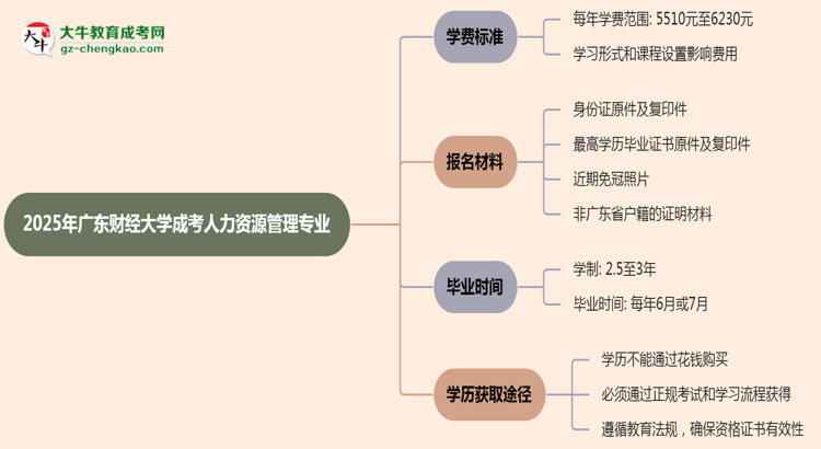 【重磅】2025年廣東財(cái)經(jīng)大學(xué)成考人力資源管理專業(yè)最新學(xué)費(fèi)標(biāo)準(zhǔn)多少