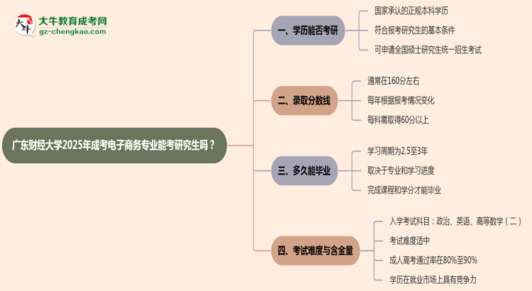 廣東財經大學2025年成考電子商務專業(yè)能考研究生嗎？