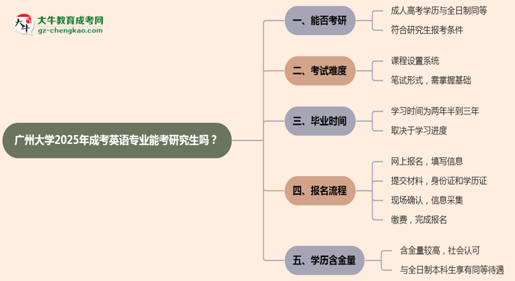 廣州大學(xué)2025年成考英語專業(yè)能考研究生嗎？