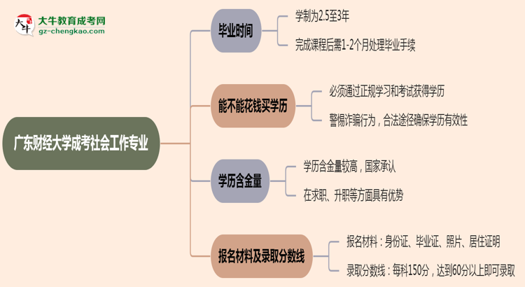 【重磅】廣東財經(jīng)大學成考社會工作專業(yè)需多久完成并拿證？（2025年新）