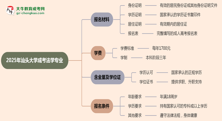 2025年汕頭大學成考法學專業(yè)報名材料需要什么？