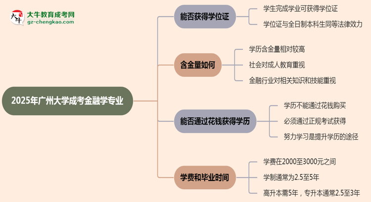 2025年廣州大學(xué)成考金融學(xué)專業(yè)能拿學(xué)位證嗎？