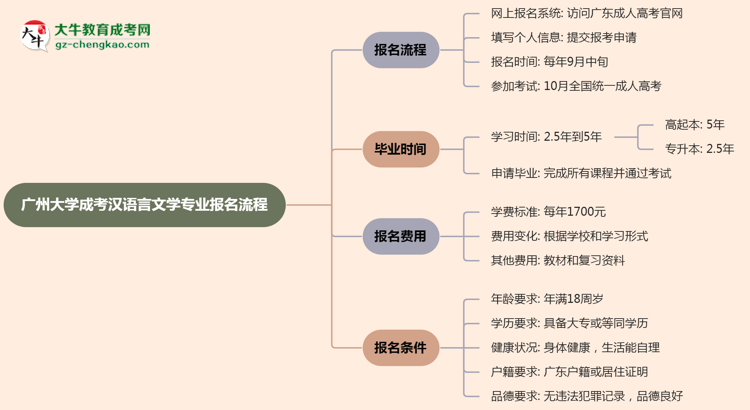 【保姆級(jí)】廣州大學(xué)成考漢語(yǔ)言文學(xué)專業(yè)2025年報(bào)名流程